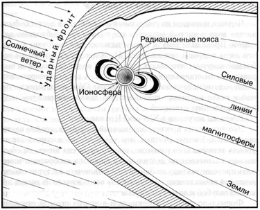 Радиационная зона Земли