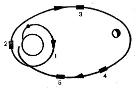 Рис. 87. Схема облета Луны:1 - промежуточная орбита; 2 - разгон к Луне; 3, 4, 5 - точки коррекции