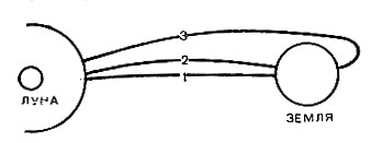 Рис. 89. Траектория возвращения от Луны к Земле