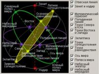 Астрономия базовые понятия. Небесные координаты.