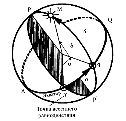 Экваториальные координаты