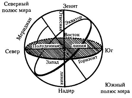 Элементы небесной сферы