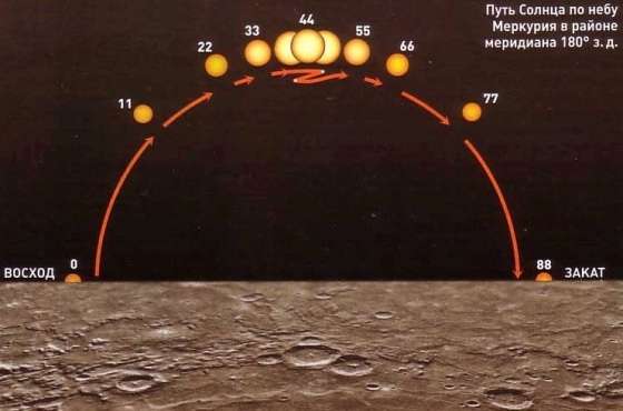 Проход Солнца по небу 180° меридиана
