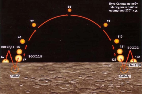 Проход Солнца по небу 270° меридиана