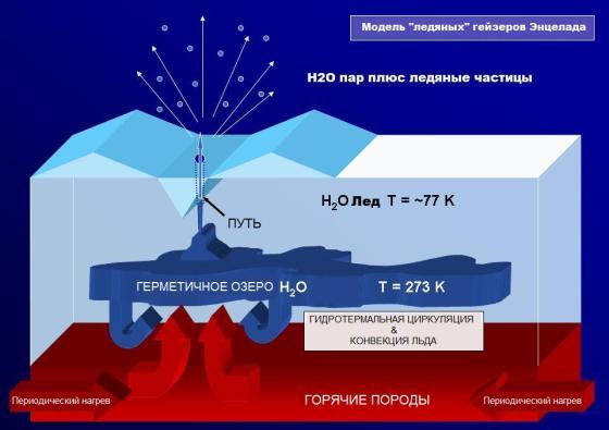 Модель Энцелада