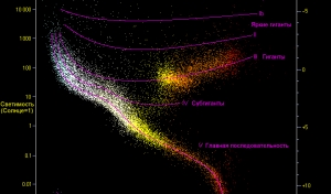 Диаграмма Герцшпрунга—Рассела