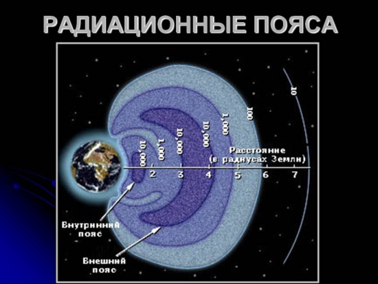 Радиационные пояса Земли.