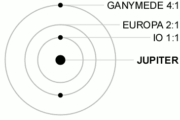 File:Galilean moon Laplace resonance animation.gif